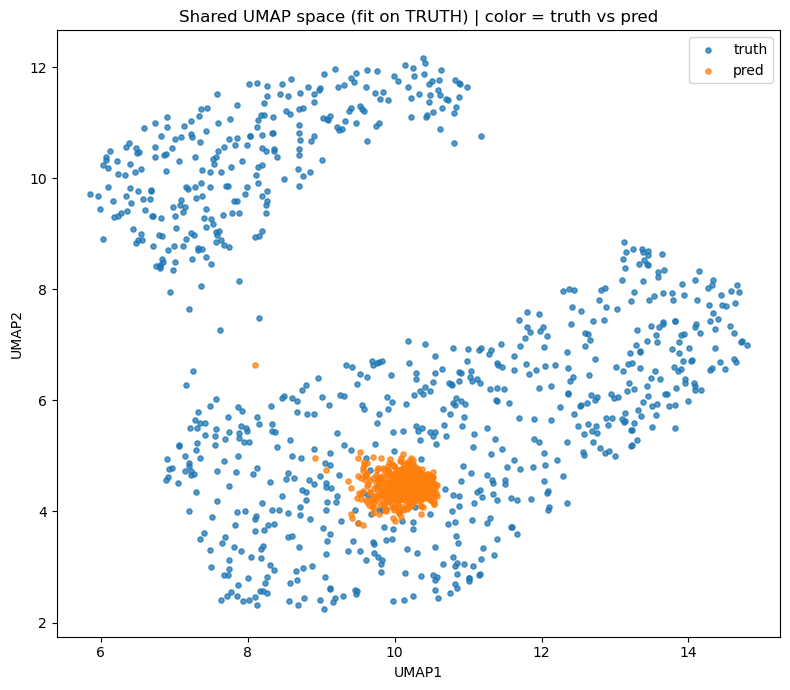 UMAP: scratch model prediction vs truth